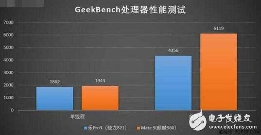 骁龙821和麒麟960跑分_骁龙821和麒麟960对比评测