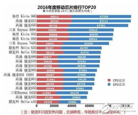 骁龙821和麒麟960跑分_骁龙821和麒麟960对比评测