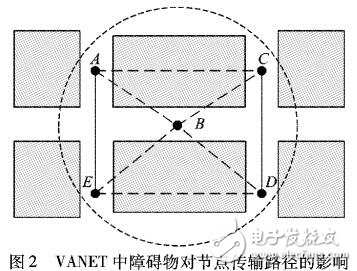 车载自组网在城市环境中信道传播模型