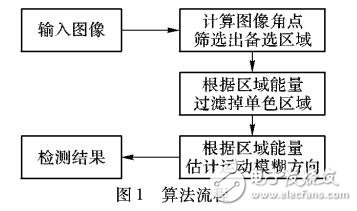 基于能量估计的局部运动模糊检测