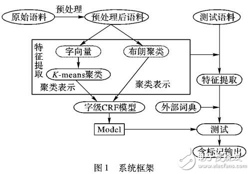 基于表示学习方法的中文分词系统