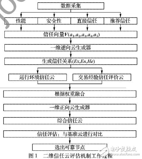 云数据安全自毁的分布式哈希表网络节点信任评估