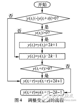 基于超混沌的自适应异步抗噪声保密通信方案