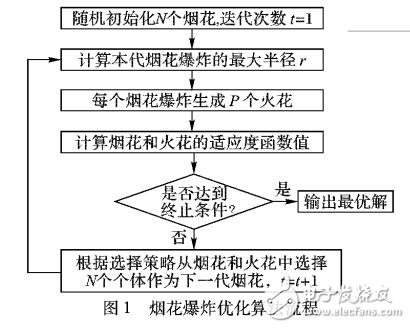 基于烟花爆炸优化算法的测试数据生成方法