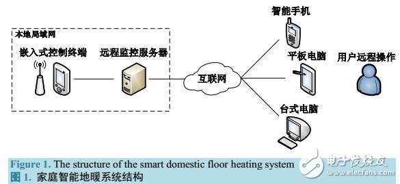 家庭智能地暖远程监控系统