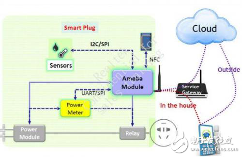 基于Realtek的智能插座解决方案