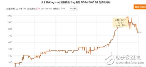 内存价格普遍下滑,幅度夸张暴跌30%