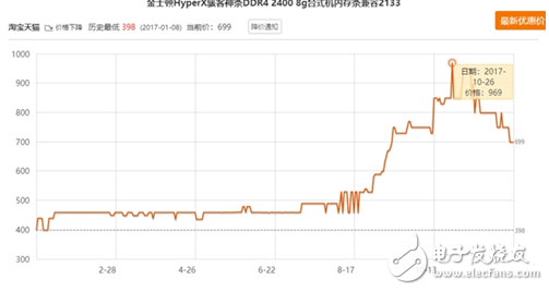 内存价格普遍下滑,幅度夸张暴跌30%