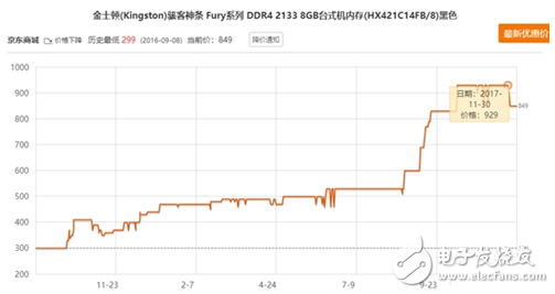 内存价格普遍下滑,幅度夸张暴跌30%