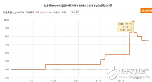 内存价格普遍下滑,幅度夸张暴跌30%