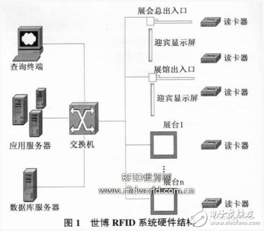  RFID 威廉希尔官方网站
在世博会的应用设想