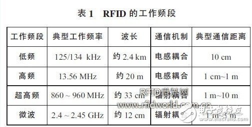  RFID 威廉希尔官方网站
在世博会的应用设想