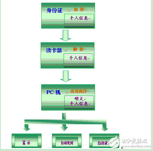 二代身份证识别系统银行应用解决方案