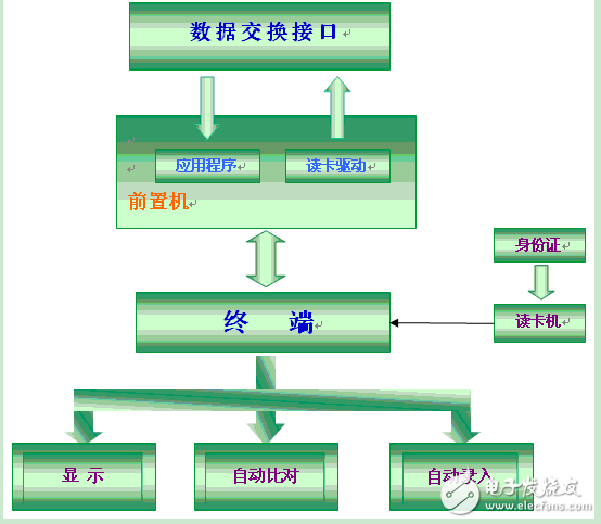 二代身份证识别系统银行应用解决方案