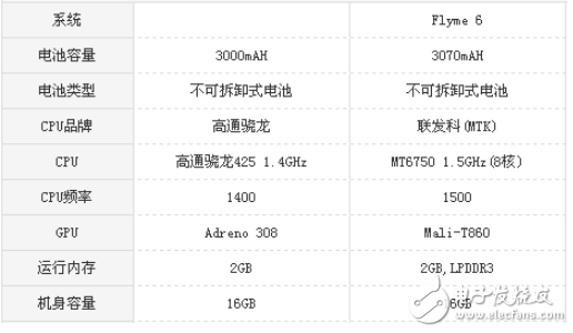 红米5A和魅蓝6哪个值得买? 难道只是差价100元的区别？