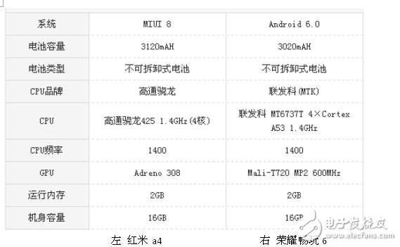 红米4a和荣耀畅玩6哪个好？性价比评测分析