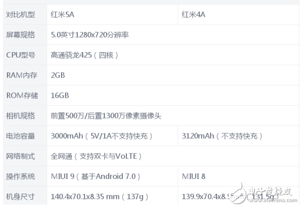 红米5A和红米4A哪个值得买？到底有哪些不同的配置