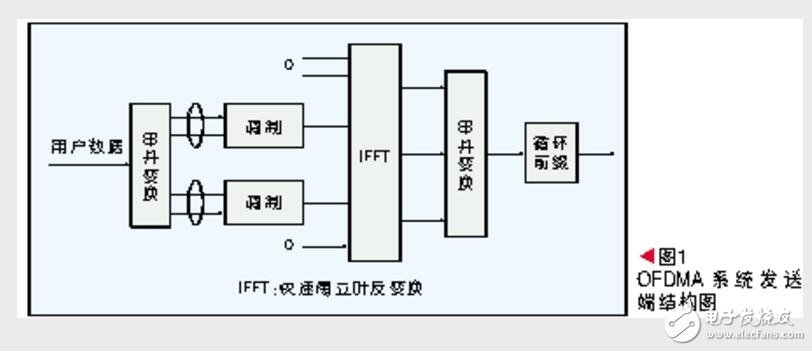 ofdma威廉希尔官方网站
的基本原理是什么?ofdma优缺点介绍