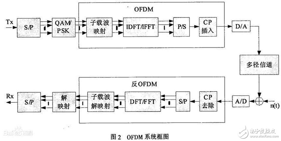 OFDM技术