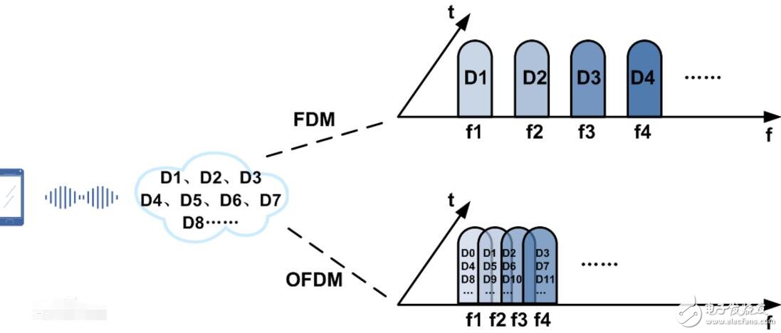 OFDM技术