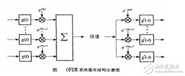 OFDM技术