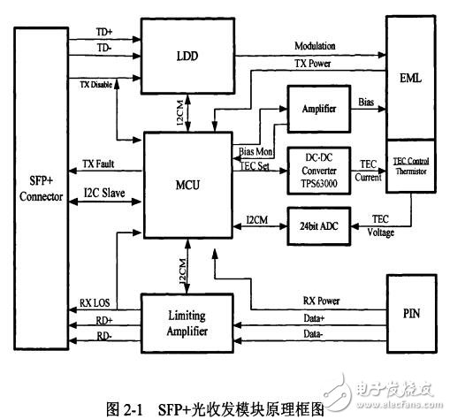 一种带TEC制冷热的10GbitsSFP光收发模块设计