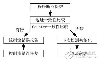 基于完整性检查的控制流错误恢复方法