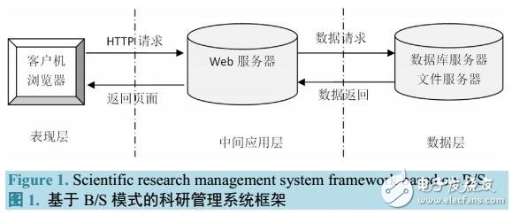 基于B/S模式的科研项目管理信息系统