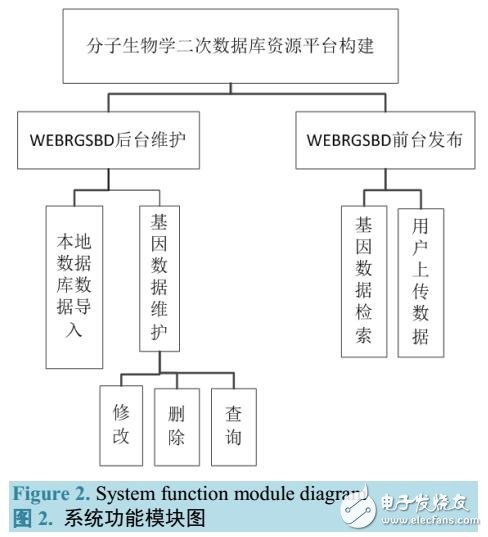 基于biosql构建了分子生物学二次数据库