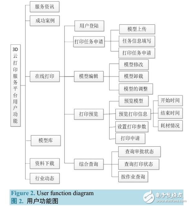 基于Internet的3D云打印服务平台