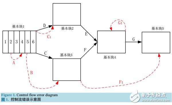 基于程序控制流完整性检测的软错误检测方法