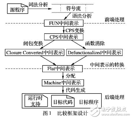 高阶代码消除性能比较框架的设计与实现