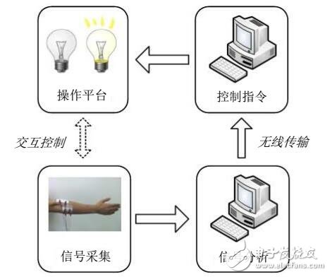 基于表面肌电信号交互控制系统