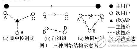 基于协同认知的抗干扰网络结构自适应威廉希尔官方网站
