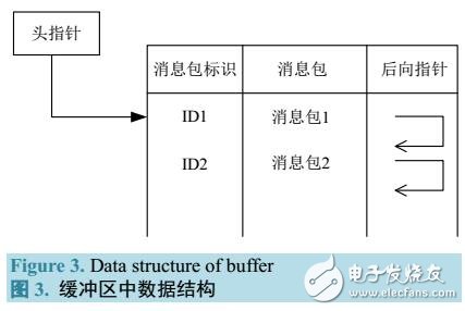 车载自组网MAC层相关技术的研究