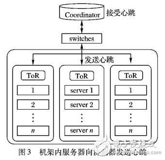 面向内存云的协调器选举策略