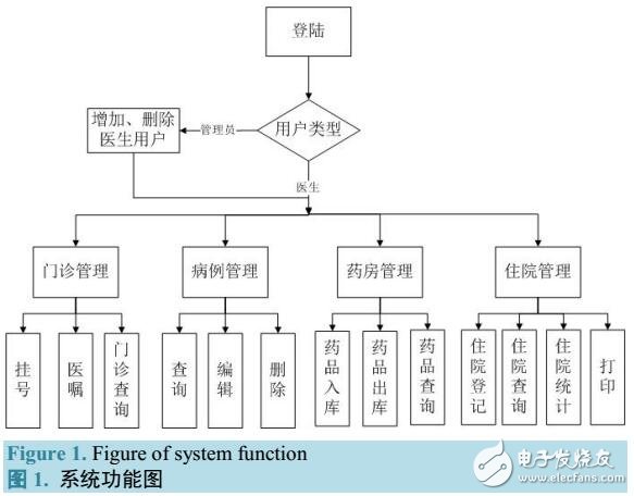 基于B/S的糖尿病人的信息管理系统