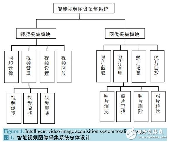 基于VFW的智能视频图像采集系统