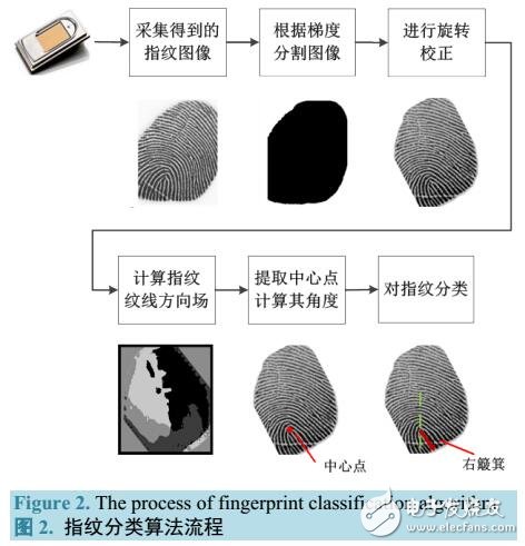 一种旋正图像使用中心点进行指纹分类的方法