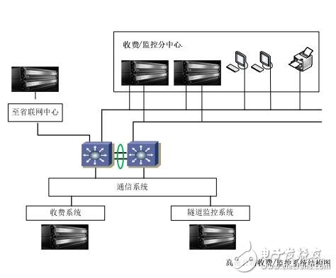 高速公路收费与监控系统中的应用