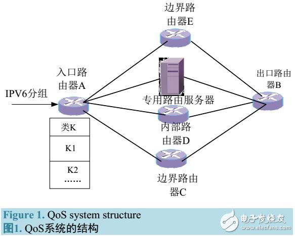 基于汇聚数据流实现QoS