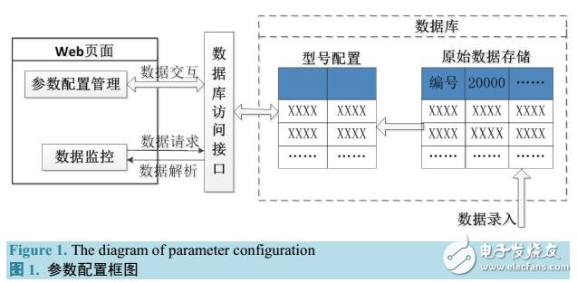 基于SQL Server的PLC远程监控参数配置