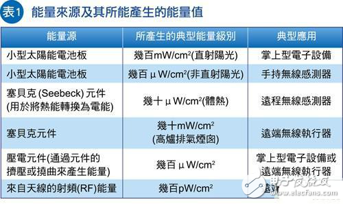 让WSN节点不断电，能源采集系统加速取代电池