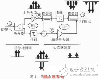 前馈超线性威廉希尔官方网站
在星用固放中的应用分析