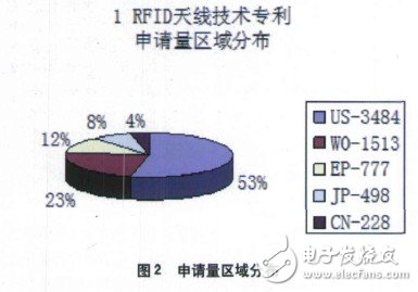 RFID天线威廉希尔官方网站
​整体专利分析