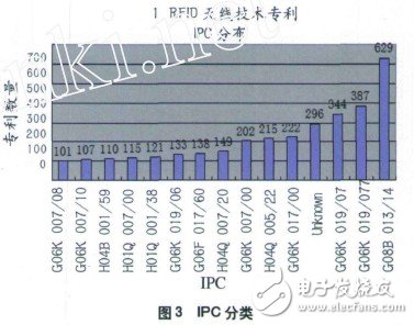 RFID天线威廉希尔官方网站
​整体专利分析