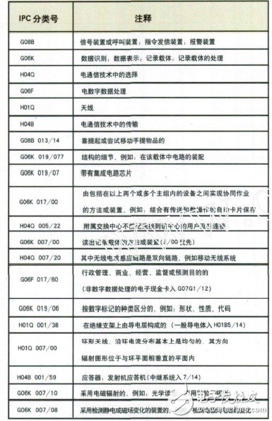 RFID天线威廉希尔官方网站
​整体专利分析