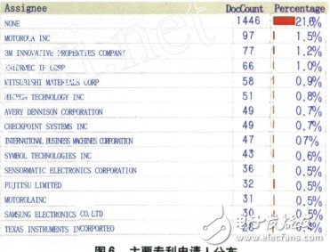 RFID天线威廉希尔官方网站
​整体专利分析