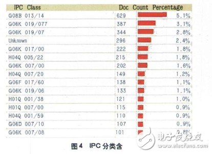 RFID天线威廉希尔官方网站
​整体专利分析