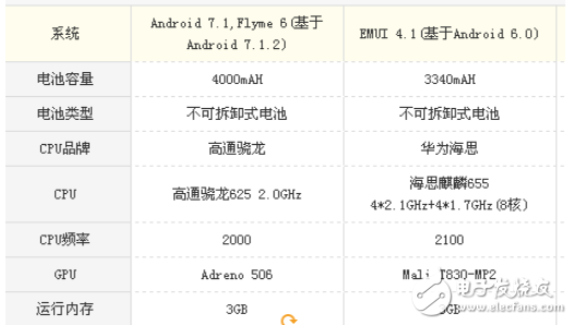 荣耀畅玩6x和魅蓝note6哪个好？荣耀畅玩6x和魅蓝note6对比评测分析